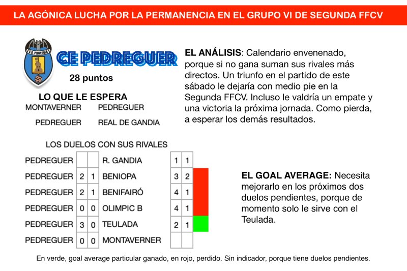 Dos jornadas de infarto en el grupo VI de la Segunda FFCV: Pedreguer y Teulada y cinco equipos más luchan por eludir dos plazas de descenso Dos jornadas de infarto en el grupo VI de la Segunda FFCV: Pedreguer y Teulada y cinco equipos más luchan por eludir dos plazas de descenso
