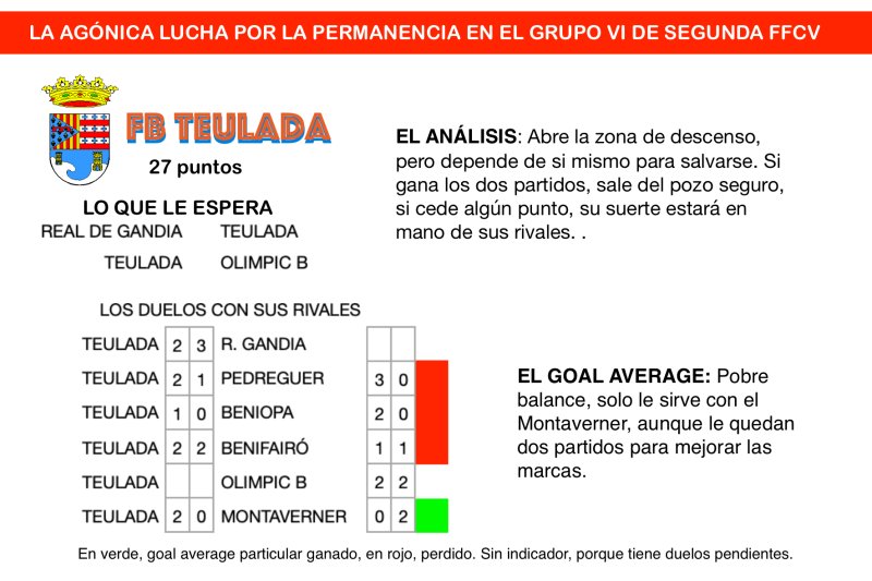 Dos jornadas de infarto en el grupo VI de la Segunda FFCV: Pedreguer y Teulada y cinco equipos más luchan por eludir dos plazas de descenso Dos jornadas de infarto en el grupo VI de la Segunda FFCV: Pedreguer y Teulada y cinco equipos más luchan por eludir dos plazas de descenso